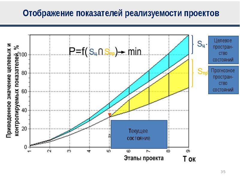 Оценка жизнеспособности и финансовой реализуемости проекта