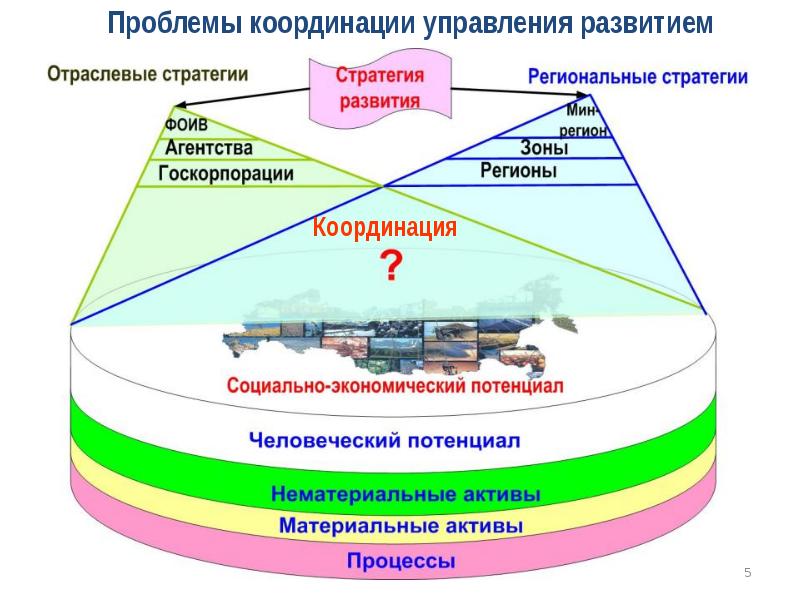 Управляемое развитие. Проблемы с координацией. Координация в управлении. Методы координации в менеджменте. Аспекты координации в управлении.