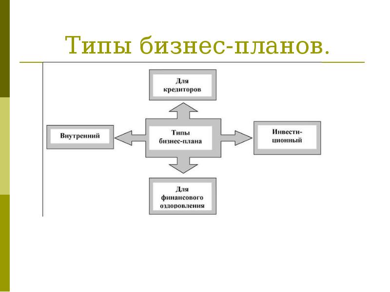 Бизнес план является разновидностью