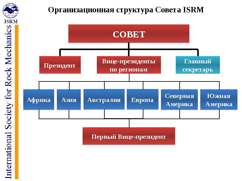 Структура совета. Структура совета Европы схема. Организационная структура совета Европы. Европейский совет структура. Структура совета Европы таблица.