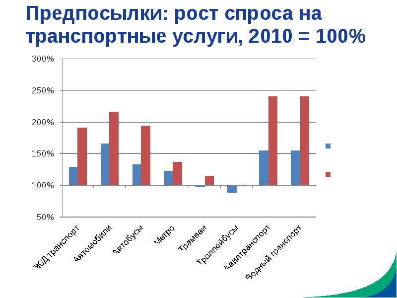 Рост спроса на услуги. Спрос на транспортные услуги. Потенциал роста спроса. Рост спроса на VPN.