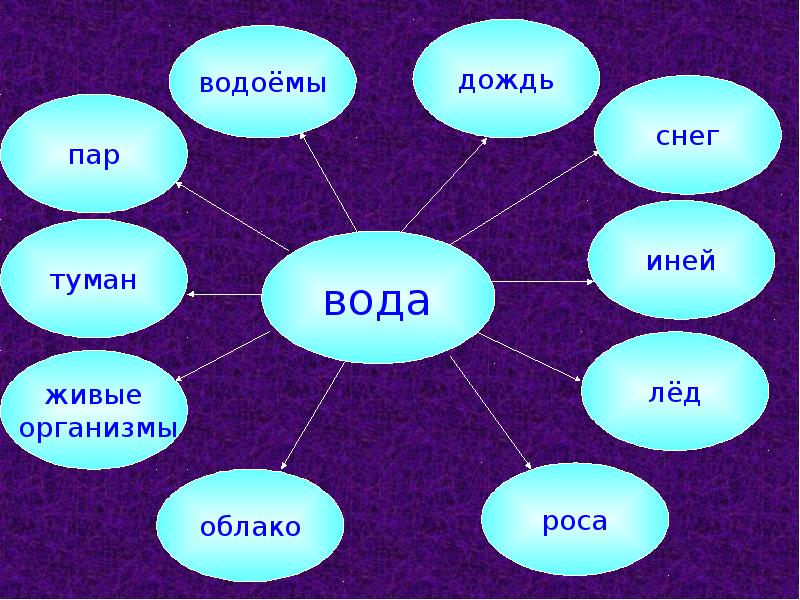 Создай составь. Кластер на тему вода. Кластер свойства воды. Кластер на тему свойства воды. Кластер природа.