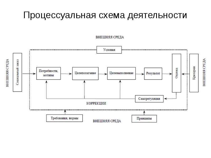 Процессуальная деятельность. Схема деятельности. Процессуальная схема. Процессуальные компоненты деятельности. Общая схема деятельности предприятия.