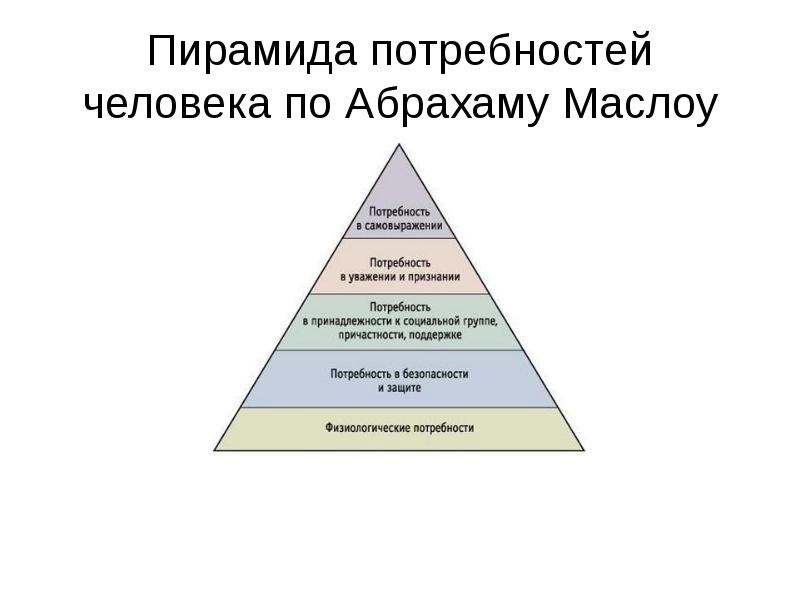 Потребности личности в образовании. Абрахам Маслоу пирамида. Абрахам Маслоу потребности человека. Пирамида посребностей Абрахам Маглоу. Таблица потребностей Абрахама Маслоу.