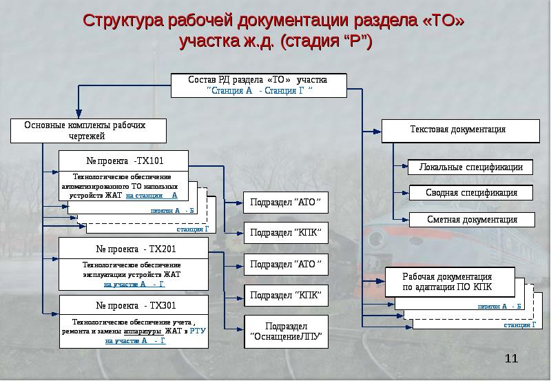 Состав проекта рабочей документации