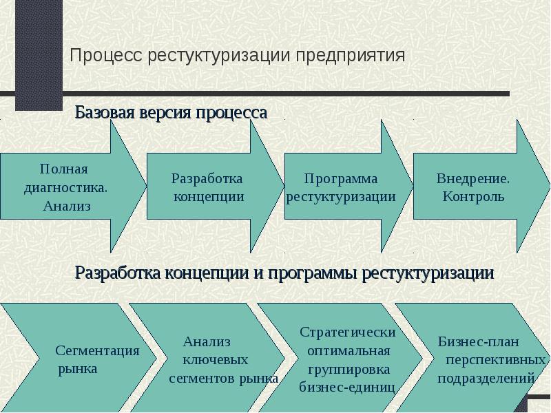 Процесс управления организацией