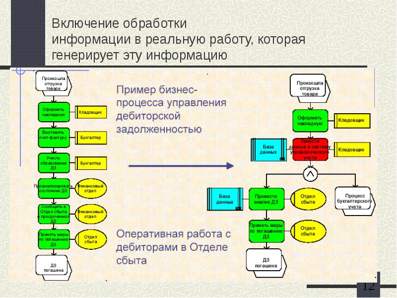 Принципы инжиниринга. Реинжиниринг бизнес-процессов проводится. Снизу вверх. Бизнес процесс с реинжинирингом. Реинжиниринг бизнес-процессов в организации.. Бизнес-процесс обработки информации.