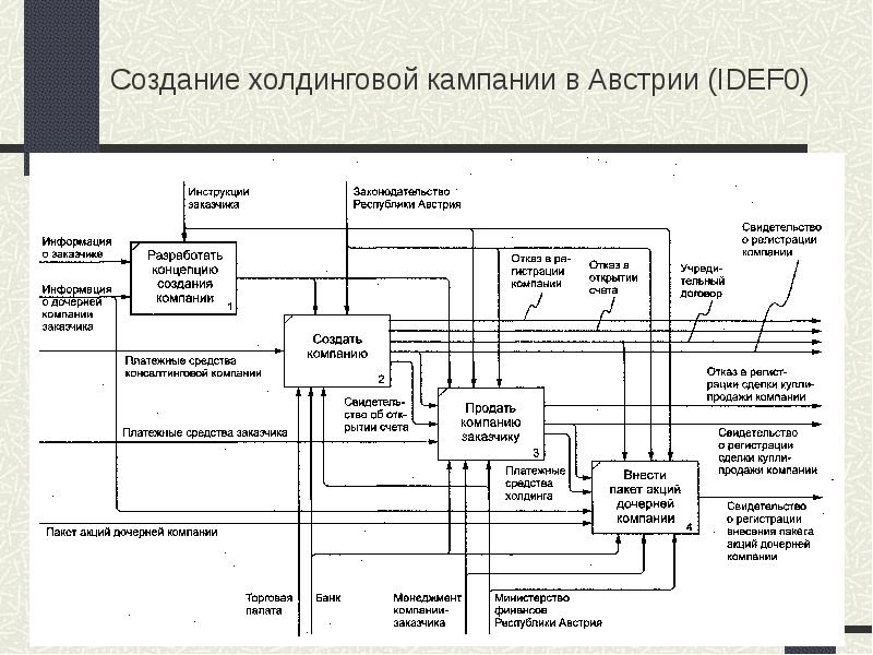 Проект реинжиниринга предприятия предполагает построение моделей двух типов