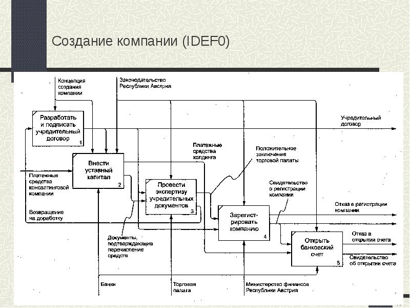 Как осуществляется внедрение проекта реинжиниринга бизнес процессов