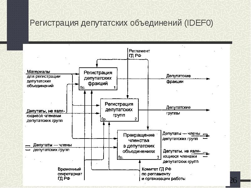 Схема реинжиниринга бизнес процессов