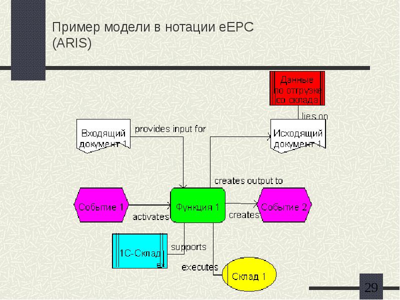 Aris схема бизнес процесса