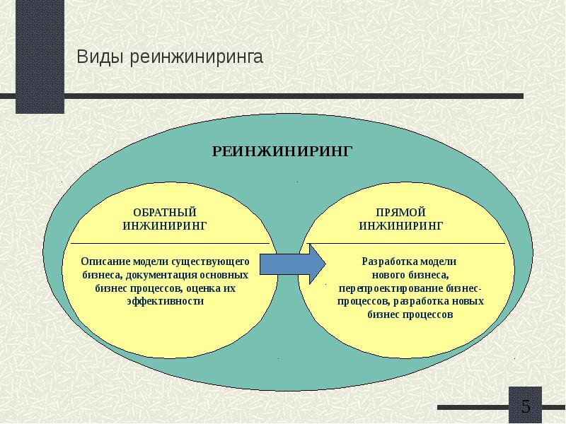 Схема реинжиниринга бизнес процессов