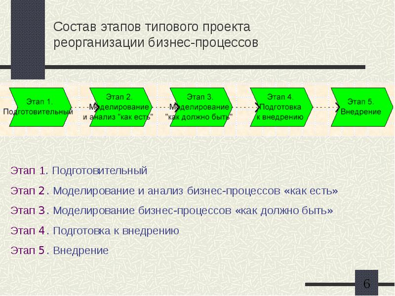 Бизнес проект этапы