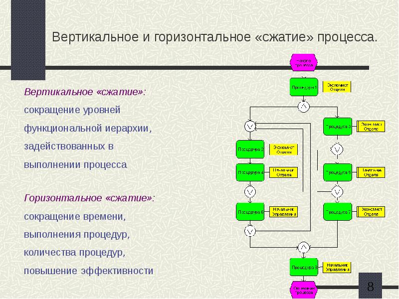 Сжатие проекта означает