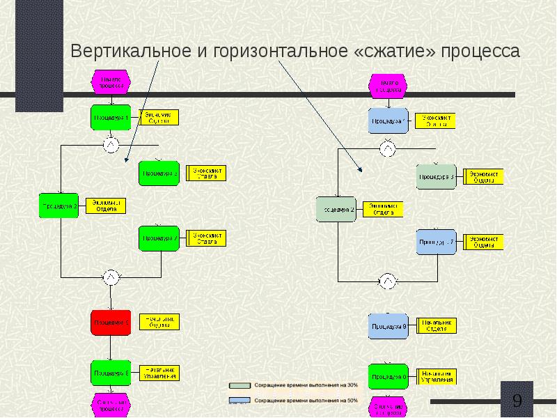 Горизонтальный процесс