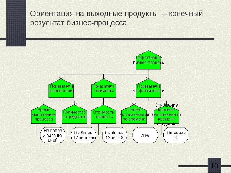 Организации в конечных результатах и