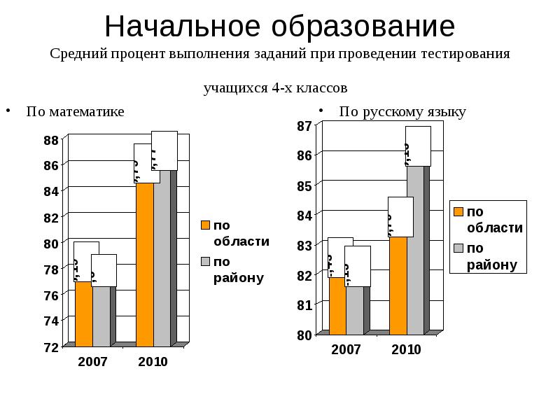 Средний процент выполнения плана