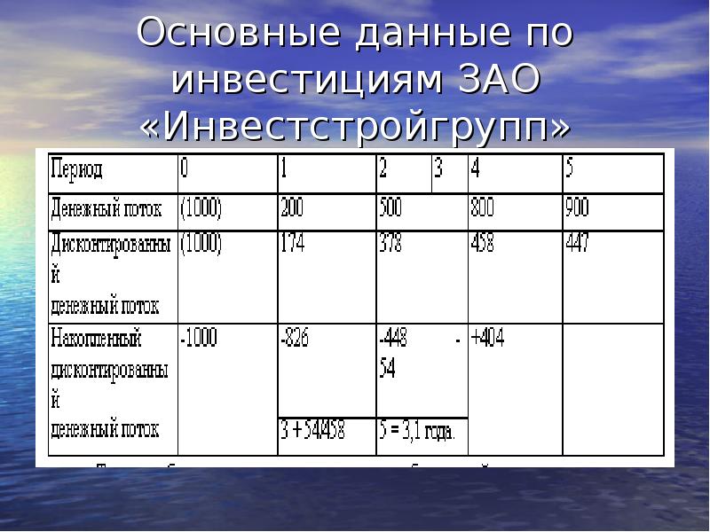 Зао инвестиционный. Основные данные. ЗАО И инвестиции. Фундаментальные данные акций.