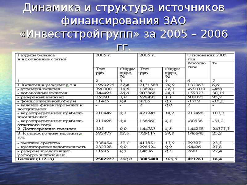 Определение источников финансирования проекта