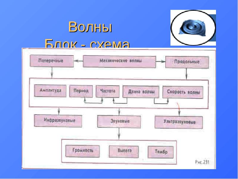 Ментальная карта электромагнитные волны