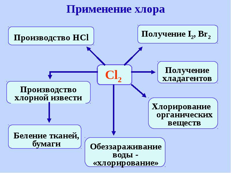 Хлор применение. Хлор область применения вещества. Сферы применения хлора. Хлор область применения химия. Применение хлора.