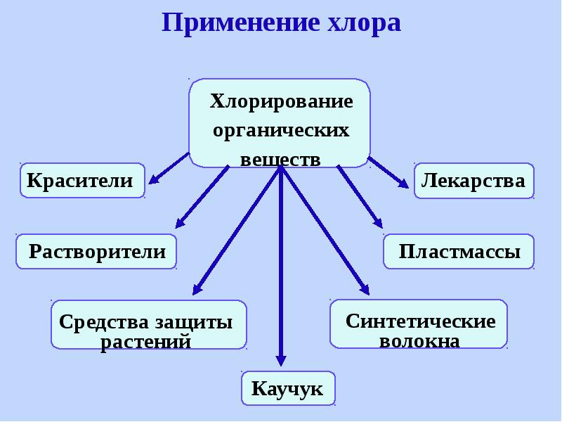 Хлор применение. Применение хлора. Область применения хлора. Где применяется хлор.