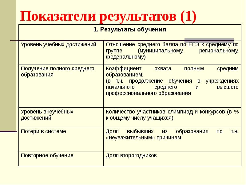 Показатели проекта современная школа