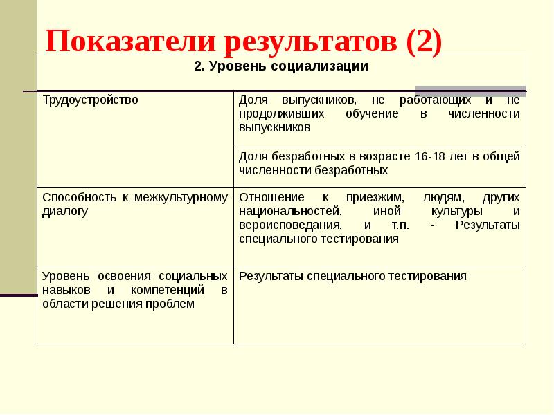 Показатели проекта современная школа