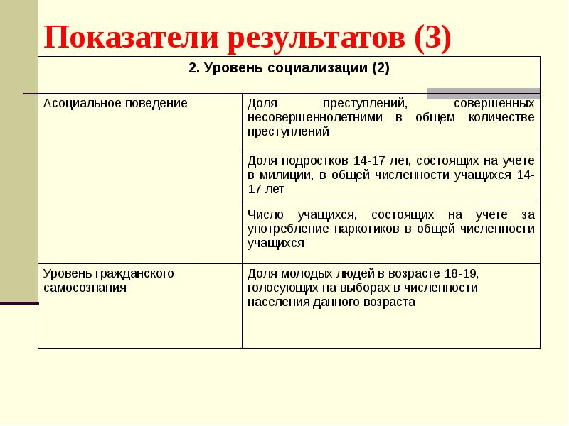 Показатели проекта современная школа