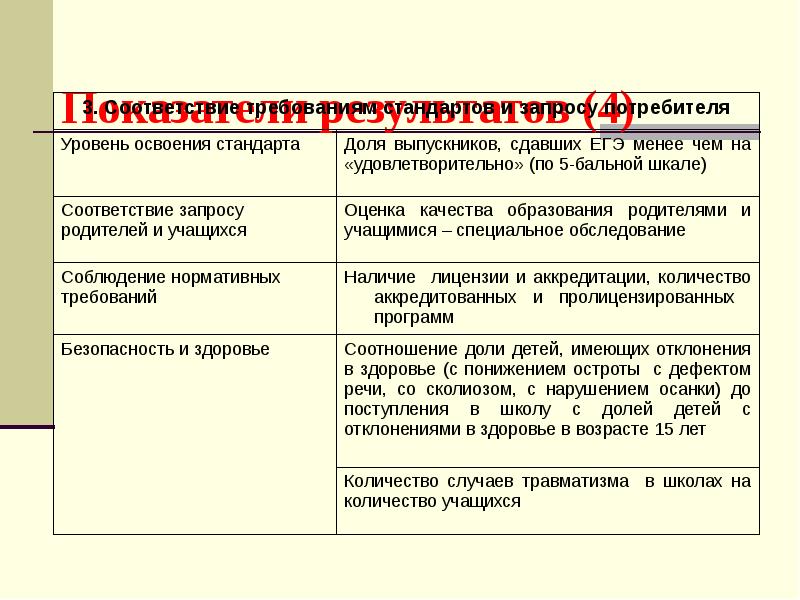 Показатели проекта современная школа