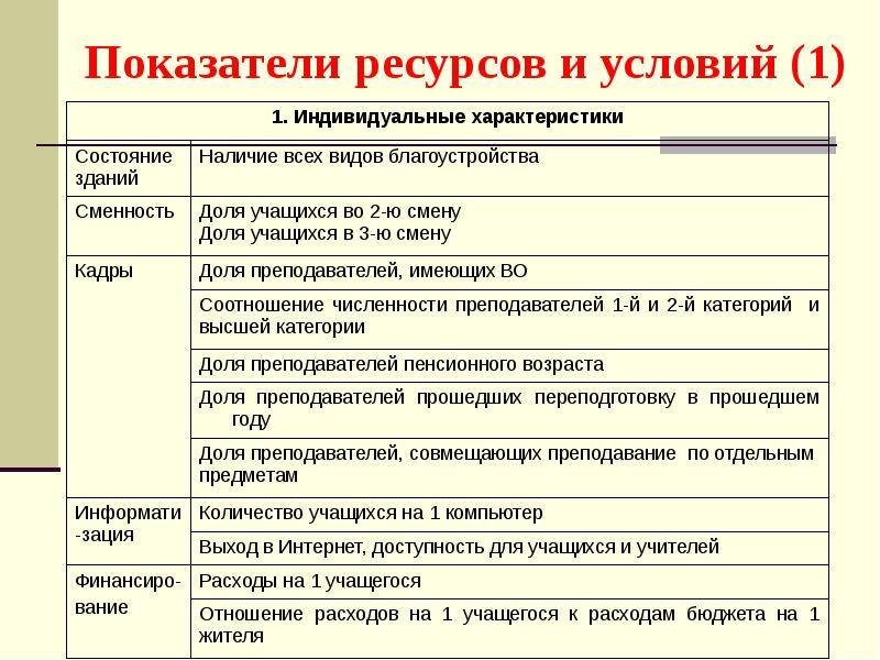 Показатели проекта современная школа