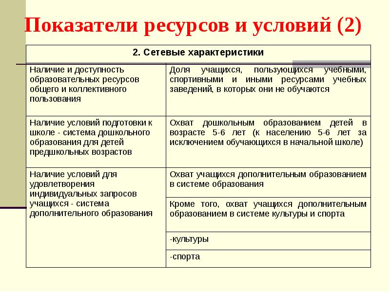 Показатели проекта современная школа