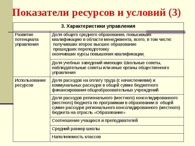 Показатели проекта современная школа