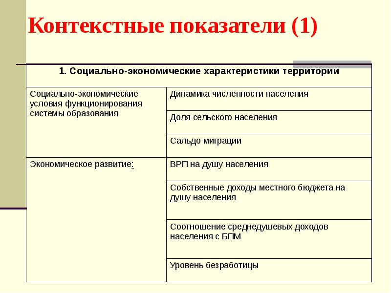 Показатели проекта современная школа