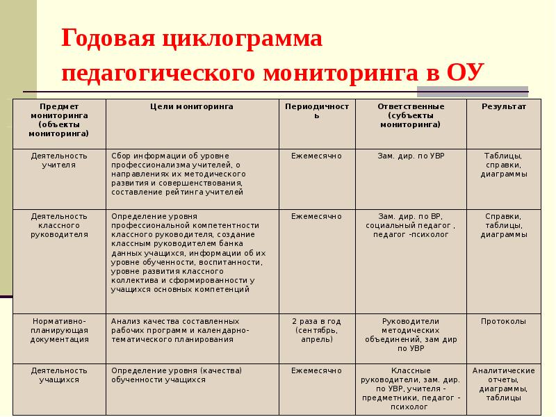 Циклограмма учителя предметника. Циклограмма психологического мониторинга. Циклограмма это в педагогике определение. Циклограмма на январь контроля качества образования.