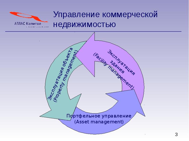 Инструменты менеджмента. Управление коммерческой недвижимостью. Цели управления коммерческой недвижимостью. Управление объектами коммерческой недвижимости. Презентация на тему управление объектов недвижимости.