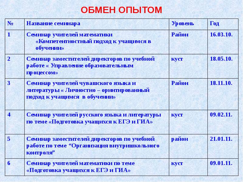 Названия тем. Название семинара. Название семинаров для педагогов. Названия семинаров учителей математики. Уровни семинаров.