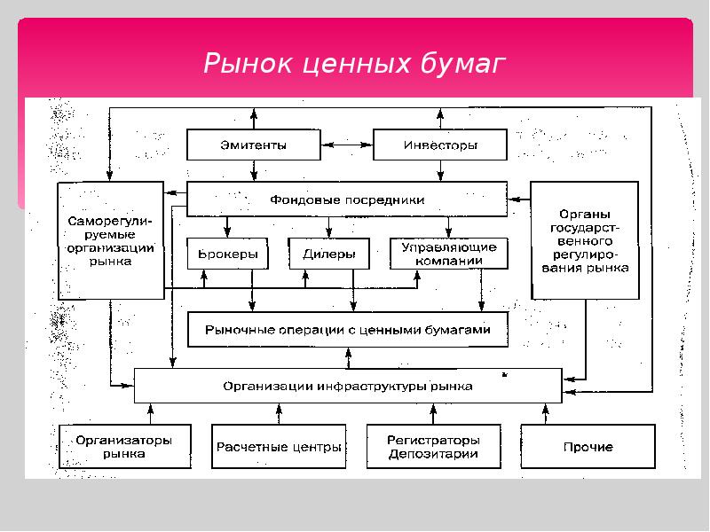 Организация рынка ценных бумаг. Рынок ценных бумаг схема. Инфраструктура ценных бумаг. Рынок ценных бумаг его инфраструктура. Структура работы рынок ценных бумаг.