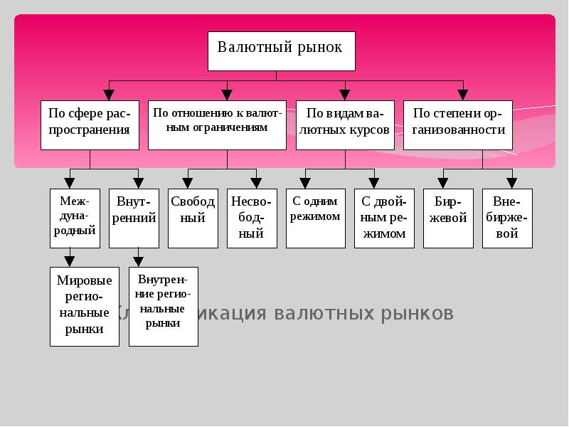 Виды валютных