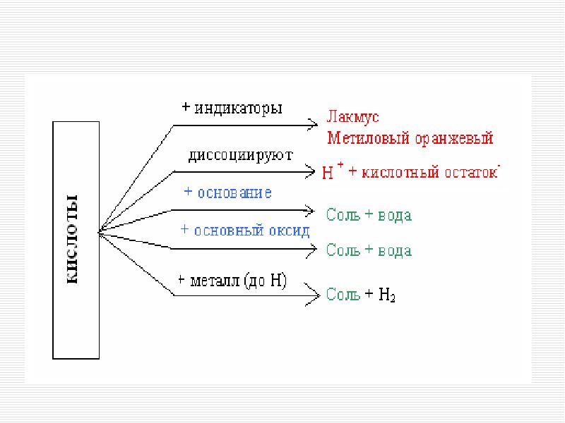 Схема химических свойств кислот