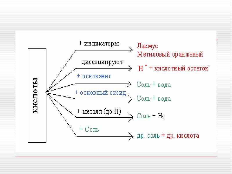 Схема кислот. Химические свойства кислот схема. Основные химические свойства кислот. Кислоты химические свойства в химии 8 класс схема. Хим свойства кислоты схема.