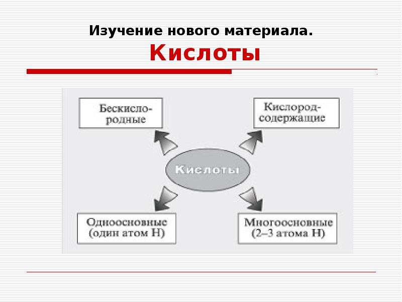 Исследование кислот