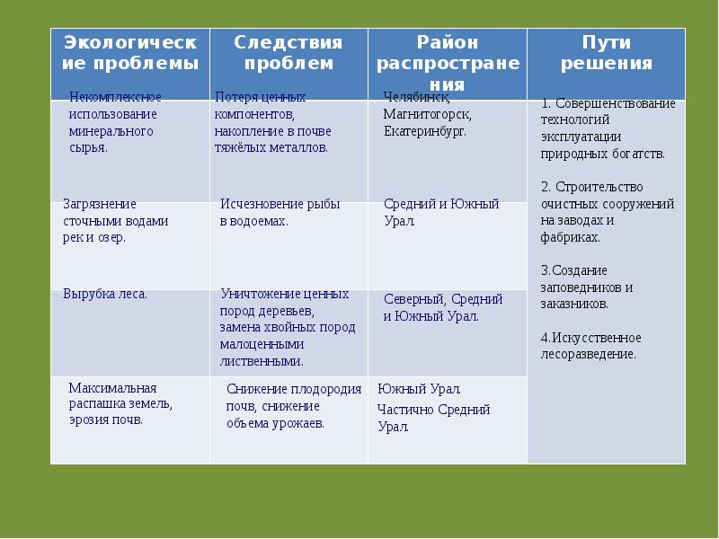 План характеристики природно хозяйственного региона урал