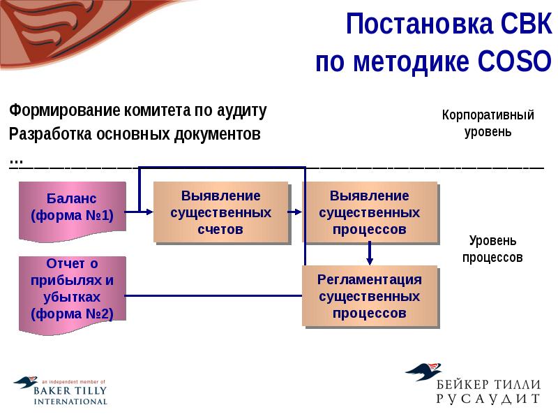 Система внутреннего контроля в банке