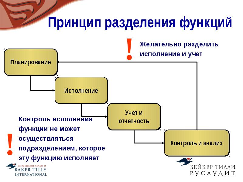 Принципы деления. Принцип разделения обязанностей. Функции принцип разделения. Разделение функционала. Слайд разделения функционала.