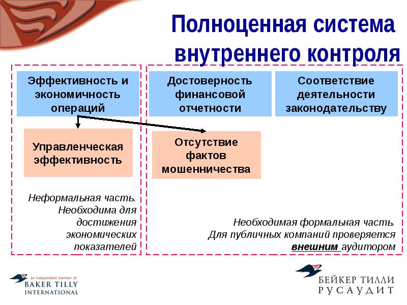 Презентация система внутреннего контроля