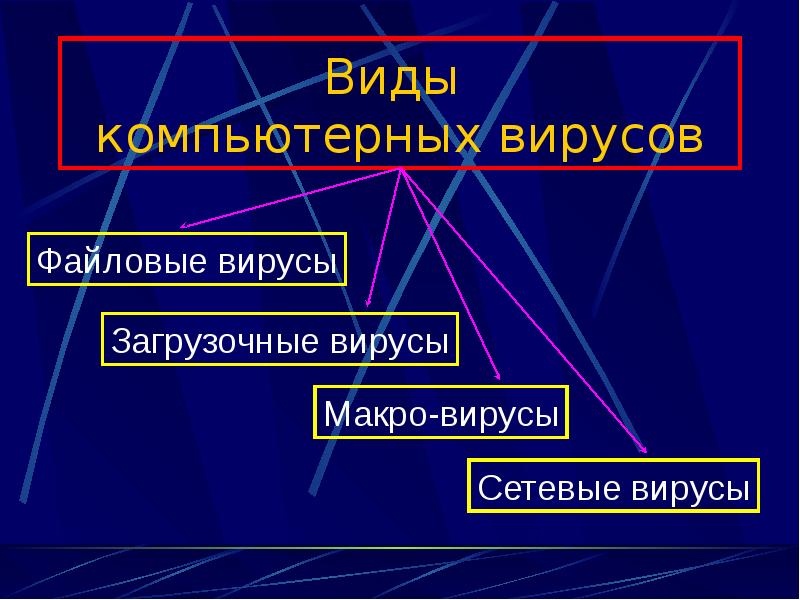 Типы компьютерных вирусов презентация