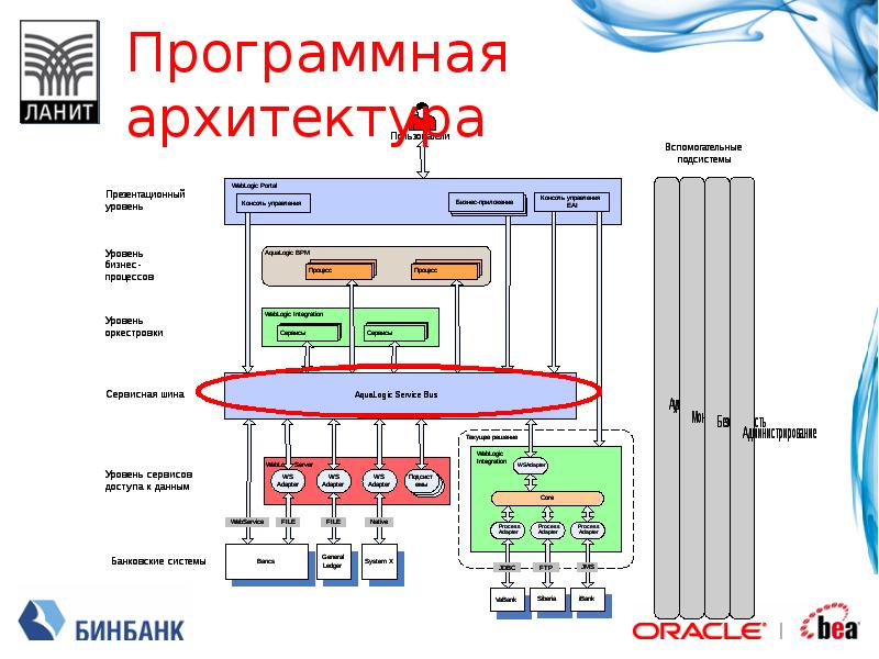 Программная архитектура. Схема программной архитектуры. Архитектура программной системы. Программная архитектура предприятия.