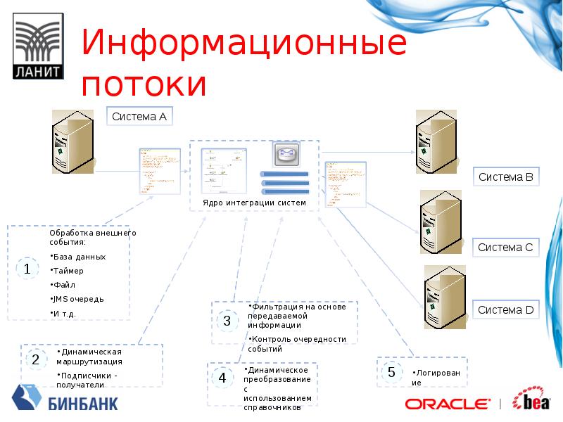 Карта информационных потоков