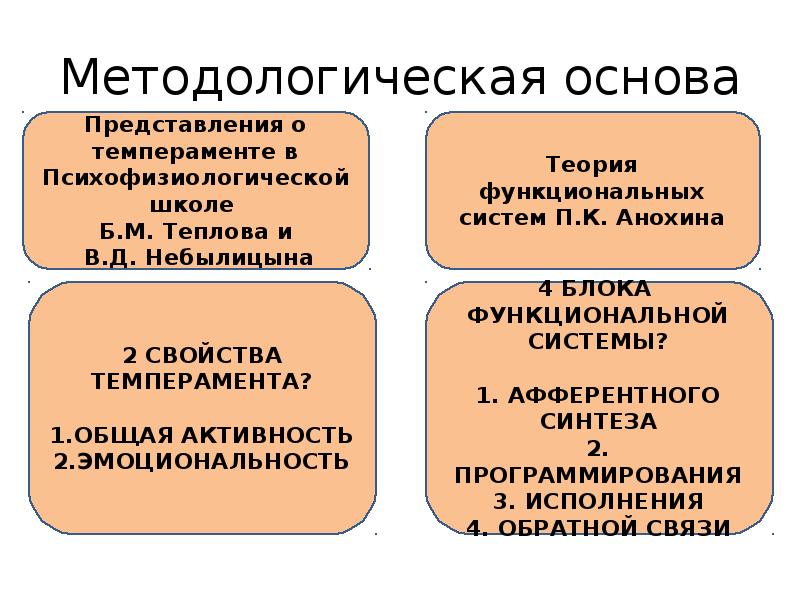 Б м теплов темперамент